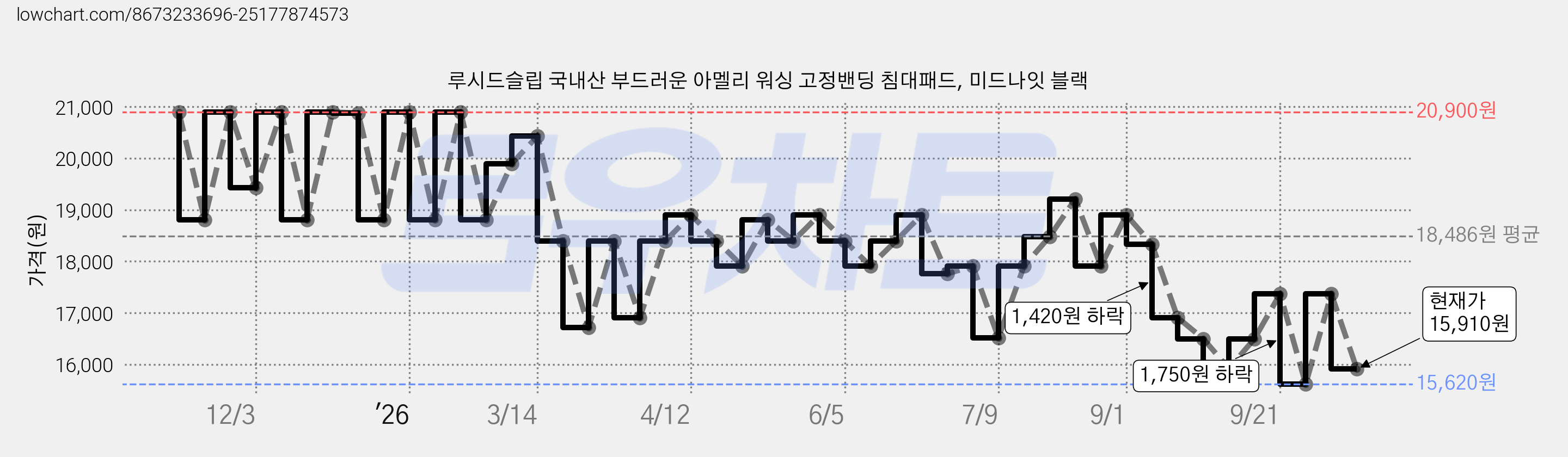 루시드슬립 국내산 부드러운 아멜리 워싱 고정밴딩 침대패드, 미드나잇 블랙 가격 변동 차트, 현재가 15,910원, 관측 최저가 14,630원