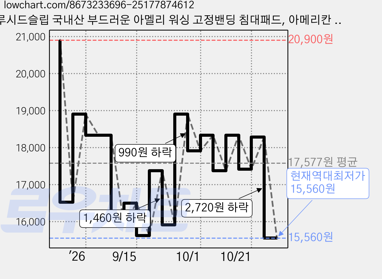 루시드슬립 국내산 부드러운 아멜리 워싱 고정밴딩 침대패드, 아메리칸 옐로우 가격 변동 차트, 현재가 15,560원, 역대최저가
