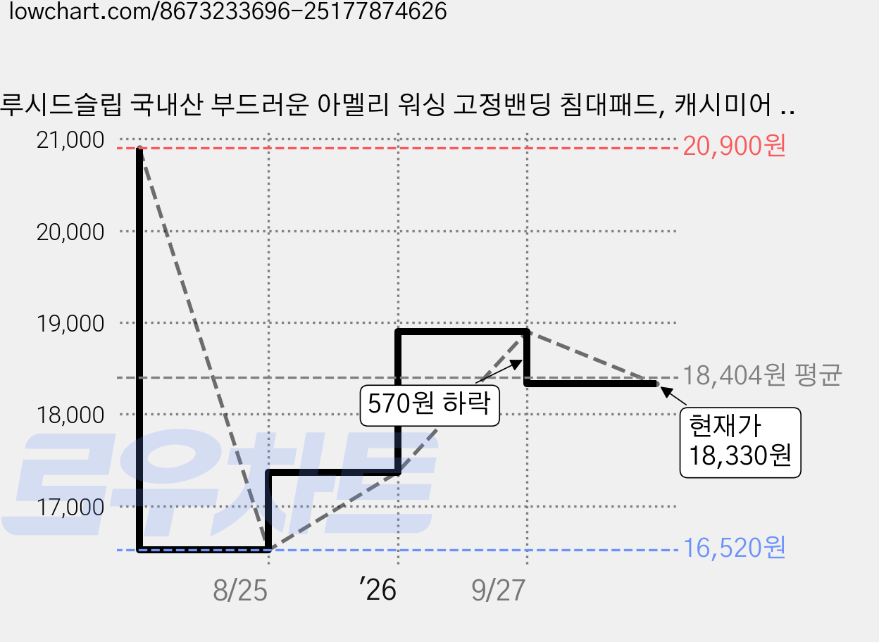 루시드슬립 국내산 부드러운 아멜리 워싱 고정밴딩 침대패드, 캐시미어 블루 가격 변동 차트, 현재가 18,330원, 관측 최저가 16,520원