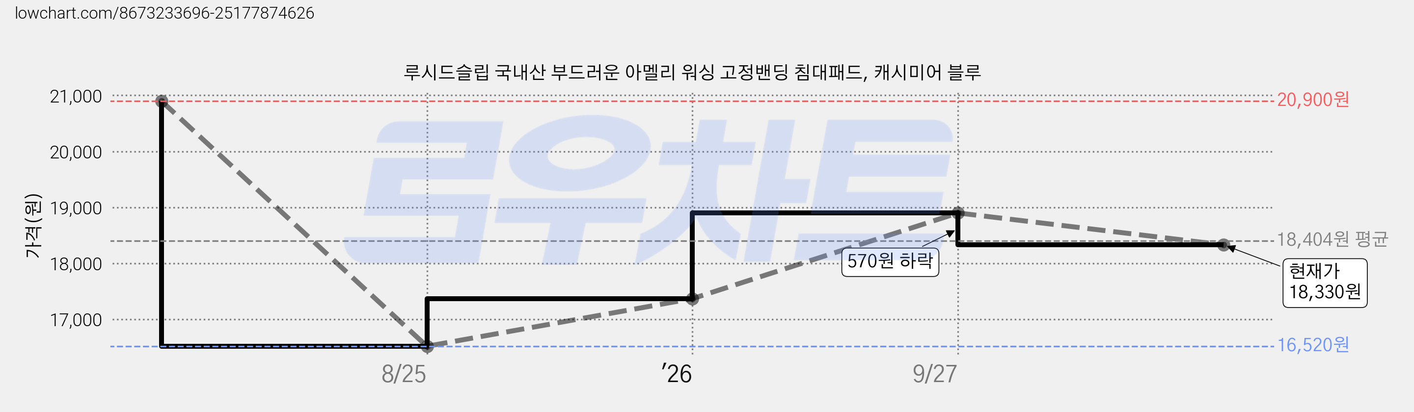 루시드슬립 국내산 부드러운 아멜리 워싱 고정밴딩 침대패드, 캐시미어 블루 가격 변동 차트, 현재가 18,330원, 관측 최저가 16,520원