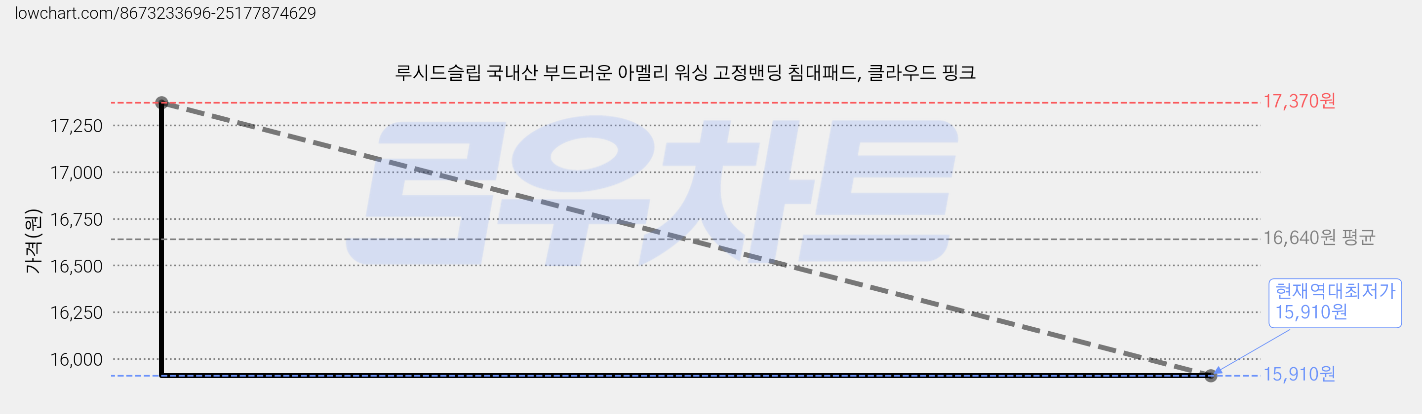 루시드슬립 국내산 부드러운 아멜리 워싱 고정밴딩 침대패드, 클라우드 핑크 가격 변동 차트, 현재가 15,910원, 역대최저가