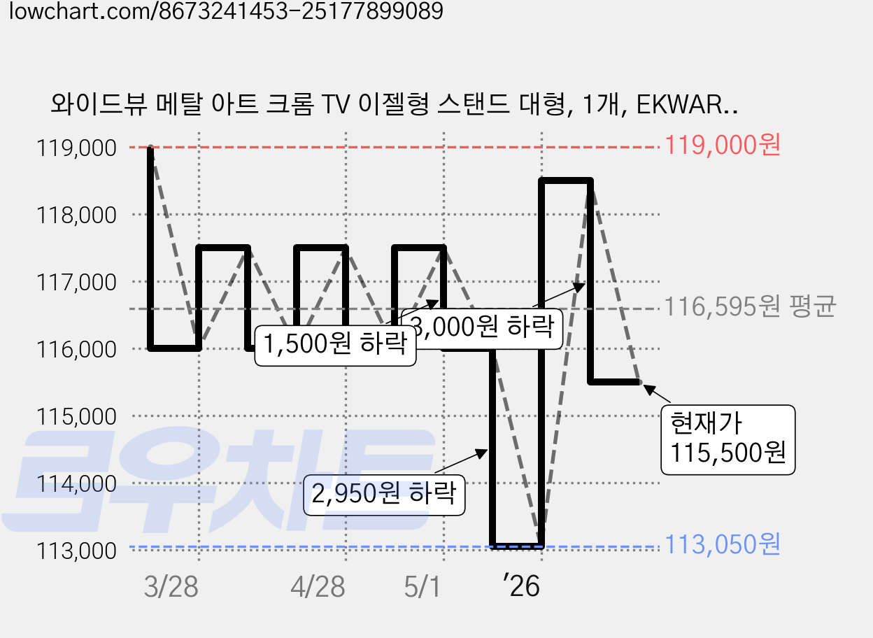와이드뷰 메탈 아트 크롬 TV 이젤형 스탠드 대형, 1개, EKWART2 가격 변동 차트, 현재가 115,500원, 관측 최저가 113,050원