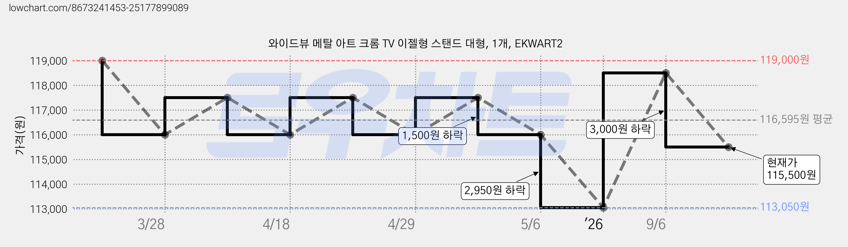 와이드뷰 메탈 아트 크롬 TV 이젤형 스탠드 대형, 1개, EKWART2 가격 변동 차트, 현재가 115,500원, 관측 최저가 113,050원