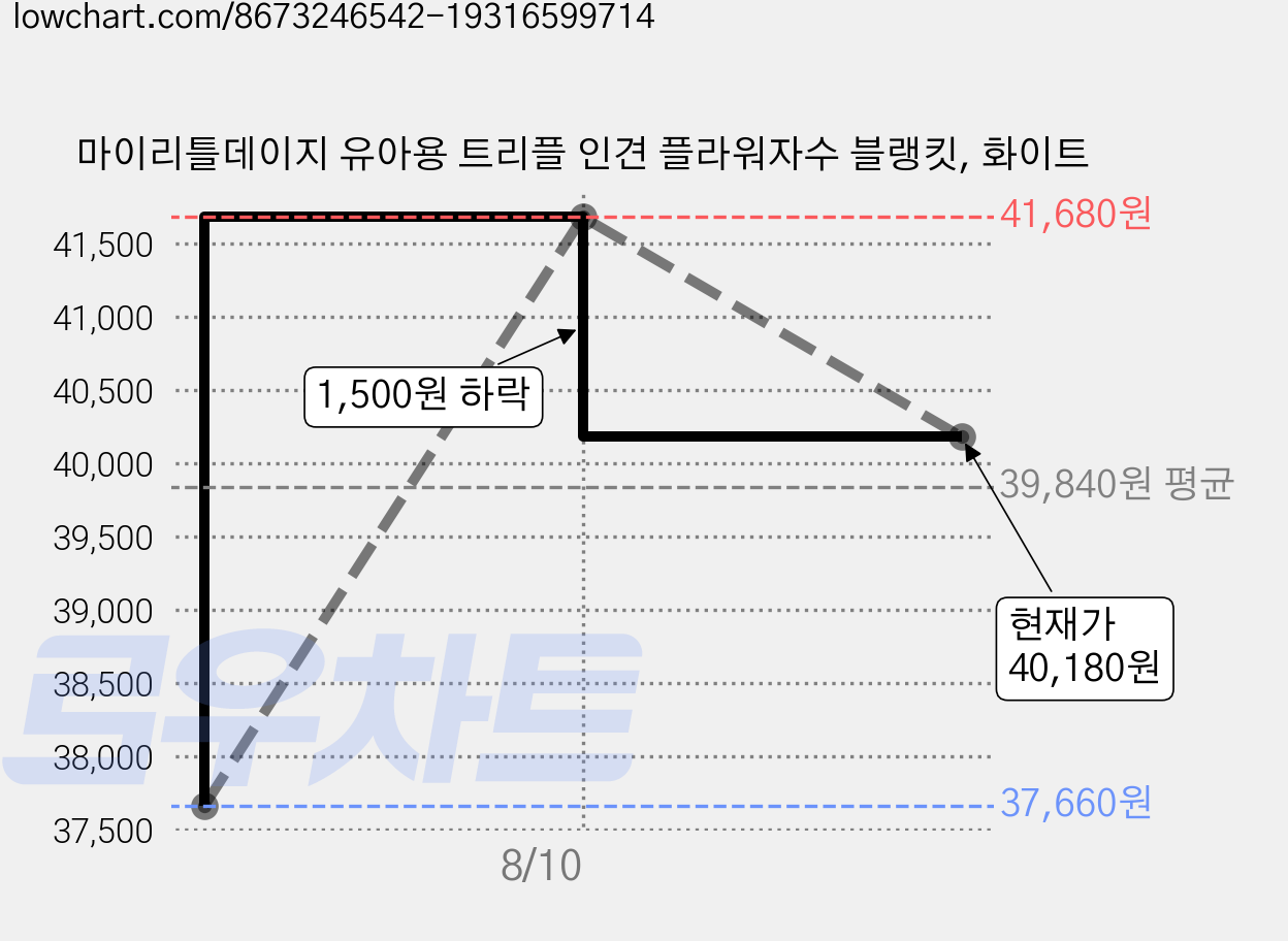 마이리틀데이지 유아용 트리플 인견 플라워자수 블랭킷, 화이트 가격 변동 차트, 현재가 40,180원, 관측 최저가 37,660원
