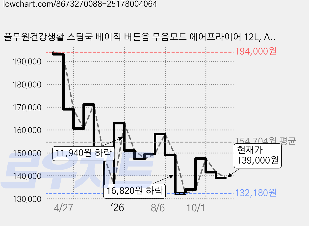 풀무원건강생활 스팀쿡 베이직 버튼음 무음모드 에어프라이어 12L, AV12E10CC 가격 변동 차트, 현재가 139,000원, 관측 최저가 132,180원
