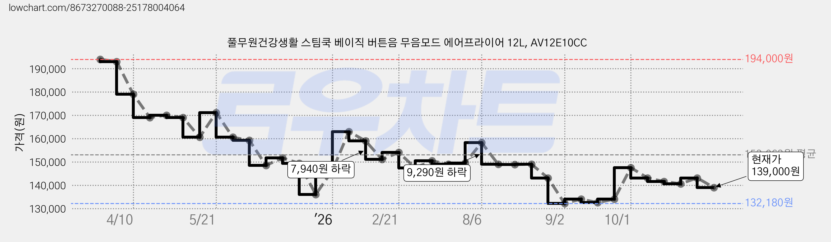풀무원건강생활 스팀쿡 베이직 버튼음 무음모드 에어프라이어 12L, AV12E10CC 가격 변동 차트, 현재가 139,000원, 관측 최저가 132,180원