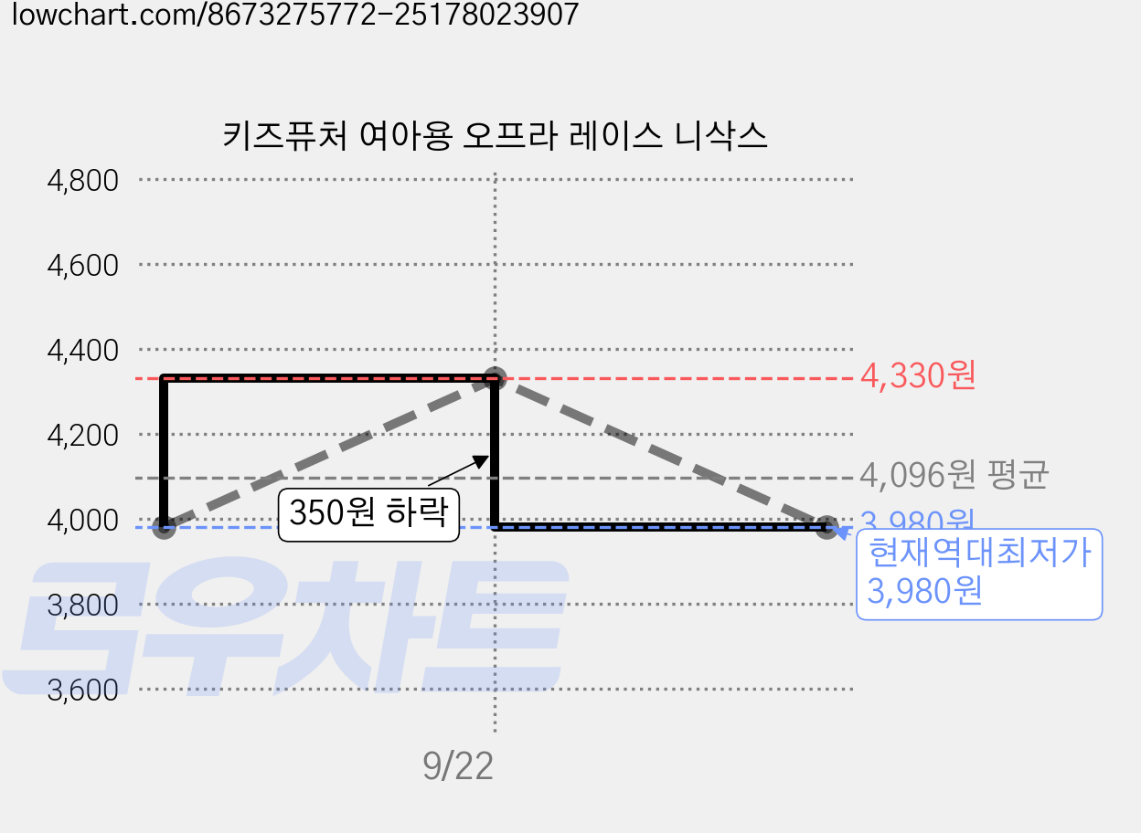 키즈퓨처 여아용 오프라 레이스 니삭스 가격 변동 차트, 현재가 3,980원, 역대최저가