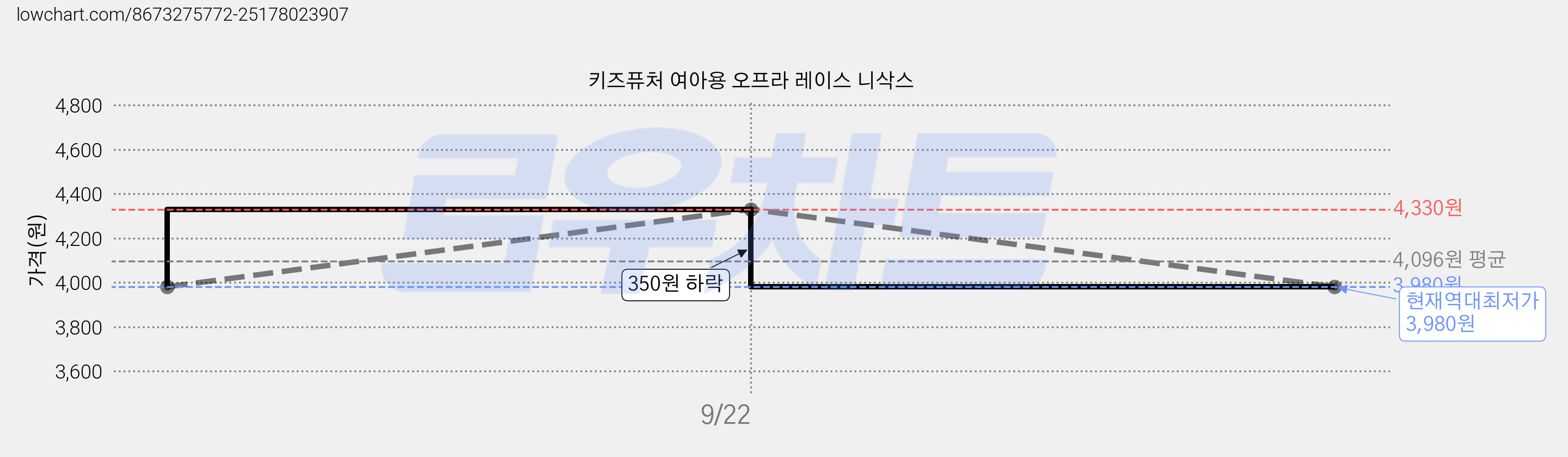키즈퓨처 여아용 오프라 레이스 니삭스 가격 변동 차트, 현재가 3,980원, 역대최저가