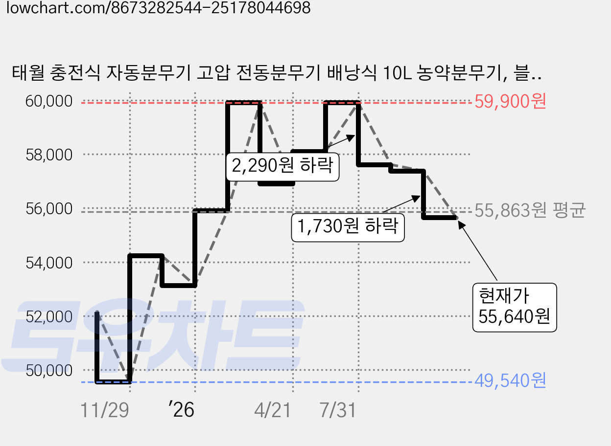 태월 충전식 자동분무기 고압 전동분무기 배낭식 10L 농약분무기, 블루, 1개 가격 변동 차트, 현재가 55,640원, 관측 최저가 49,540원