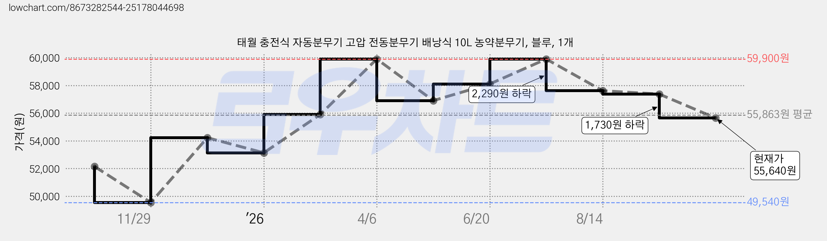 태월 충전식 자동분무기 고압 전동분무기 배낭식 10L 농약분무기, 블루, 1개 가격 변동 차트, 현재가 55,640원, 관측 최저가 49,540원