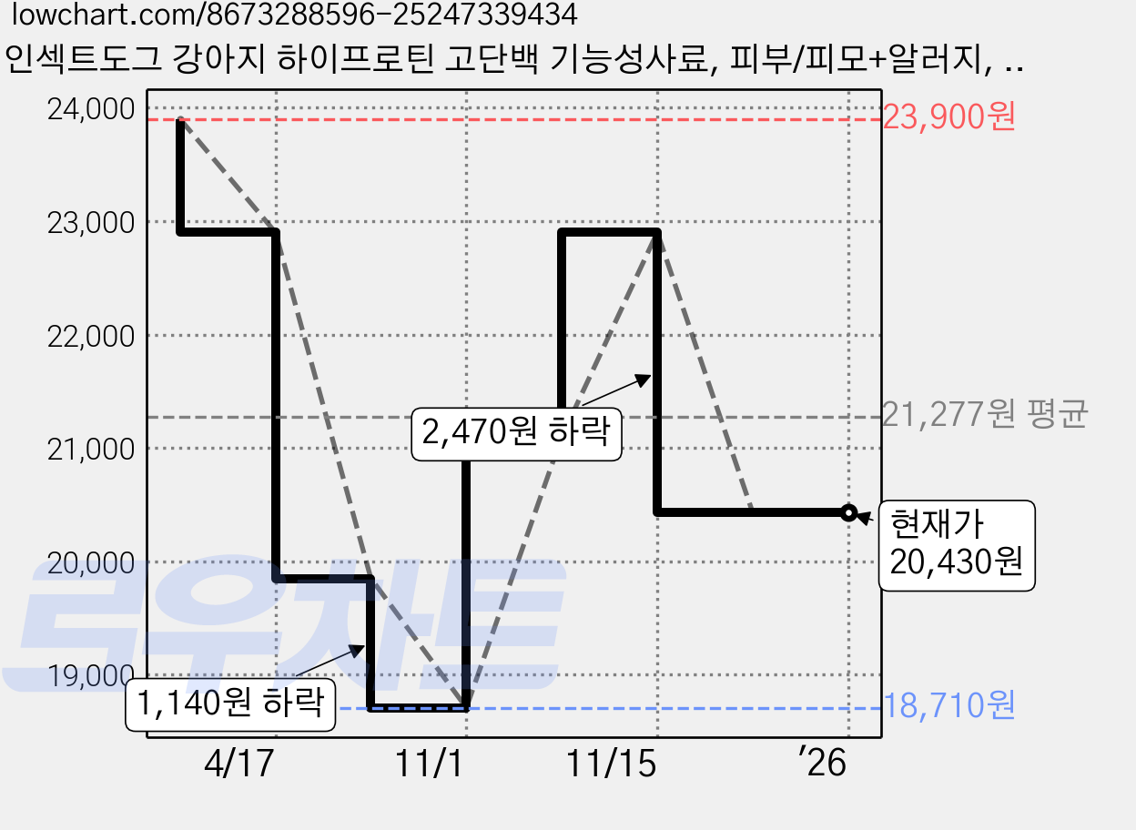 인섹트도그 강아지 하이프로틴 고단백 기능성사료, 피부/피모+알러지, 900g, 1개 가격 변동 차트, 현재가 20,430원, 관측 최저가 18,710원