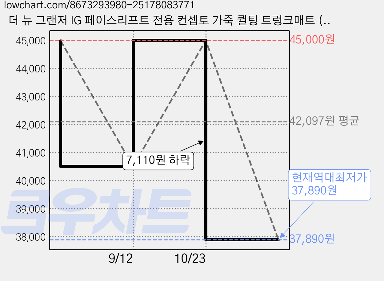 더 뉴 그랜저 IG 페이스리프트 전용 컨셉토 가죽 퀼팅 트렁크매트 (2019.11~2022.11.13), 가솔린, 브라운 가격 변동 차트, 현재가 37,890원, 역대최저가