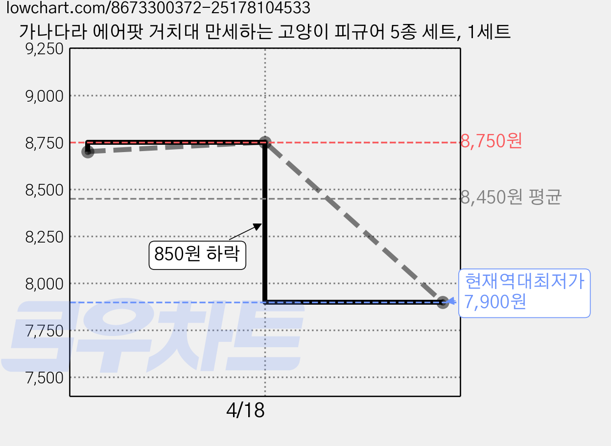 가나다라 에어팟 거치대 만세하는 고양이 피규어 5종 세트, 1세트 가격 변동 차트, 현재가 7,900원, 역대최저가