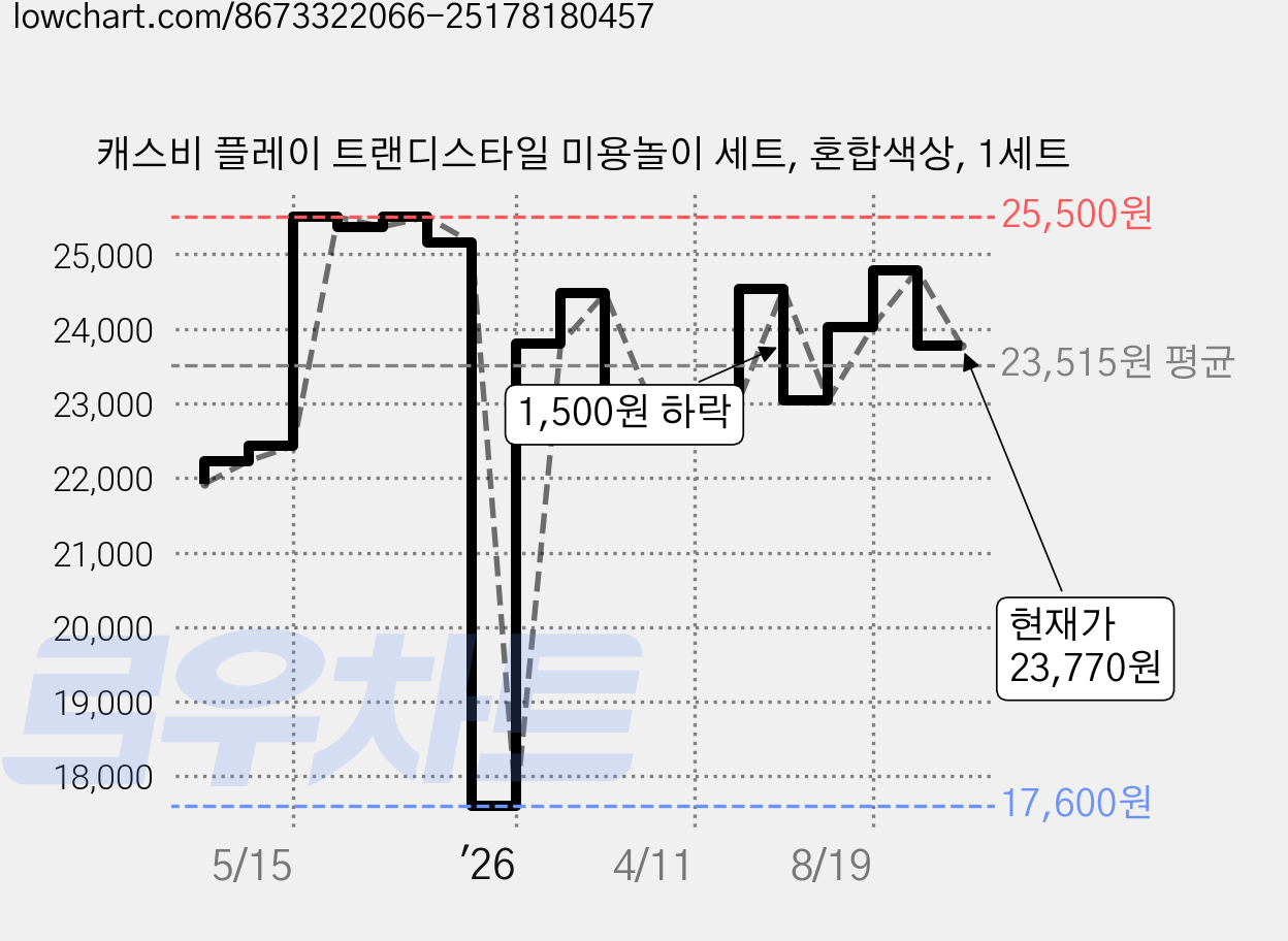캐스비 플레이 트랜디스타일 미용놀이 세트, 혼합색상, 1세트 가격 변동 차트, 현재가 23,770원, 관측 최저가 17,600원