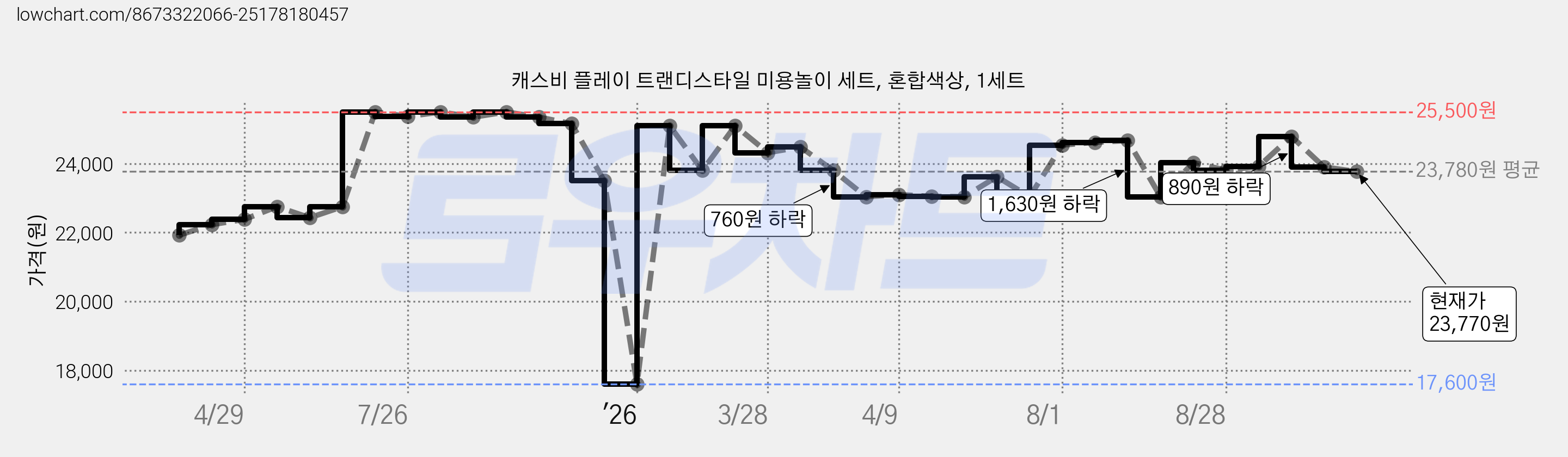캐스비 플레이 트랜디스타일 미용놀이 세트, 혼합색상, 1세트 가격 변동 차트, 현재가 23,770원, 관측 최저가 17,600원