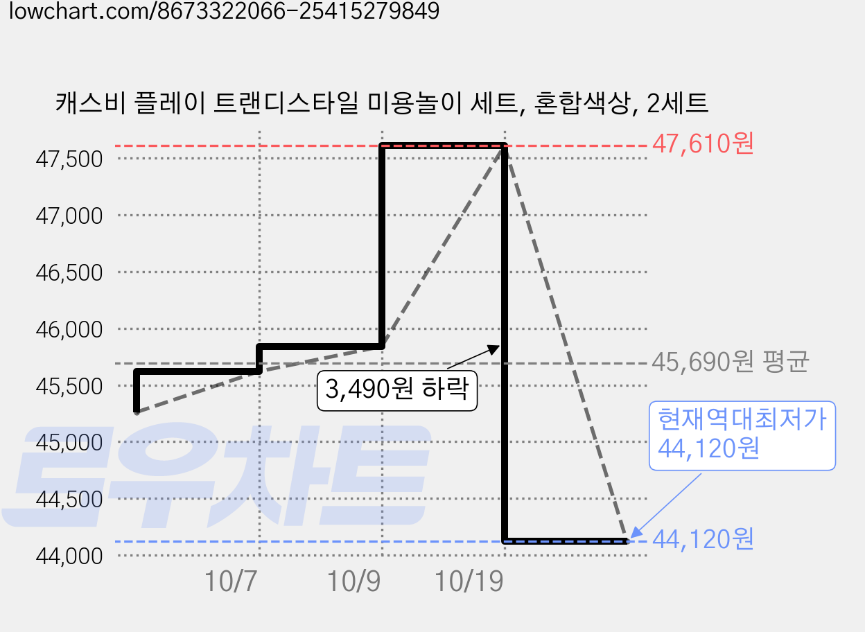 캐스비 플레이 트랜디스타일 미용놀이 세트, 혼합색상, 2세트 가격 변동 차트, 현재가 44,120원, 역대최저가