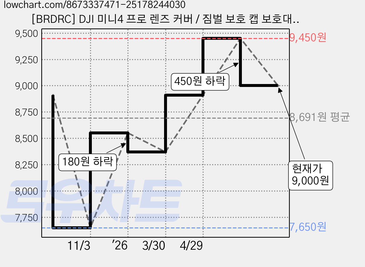 [BRDRC] DJI 미니4 프로 렌즈 커버 / 짐벌 보호 캡 보호대, 1개, 투명 가격 변동 차트, 현재가 9,000원, 관측 최저가 7,650원