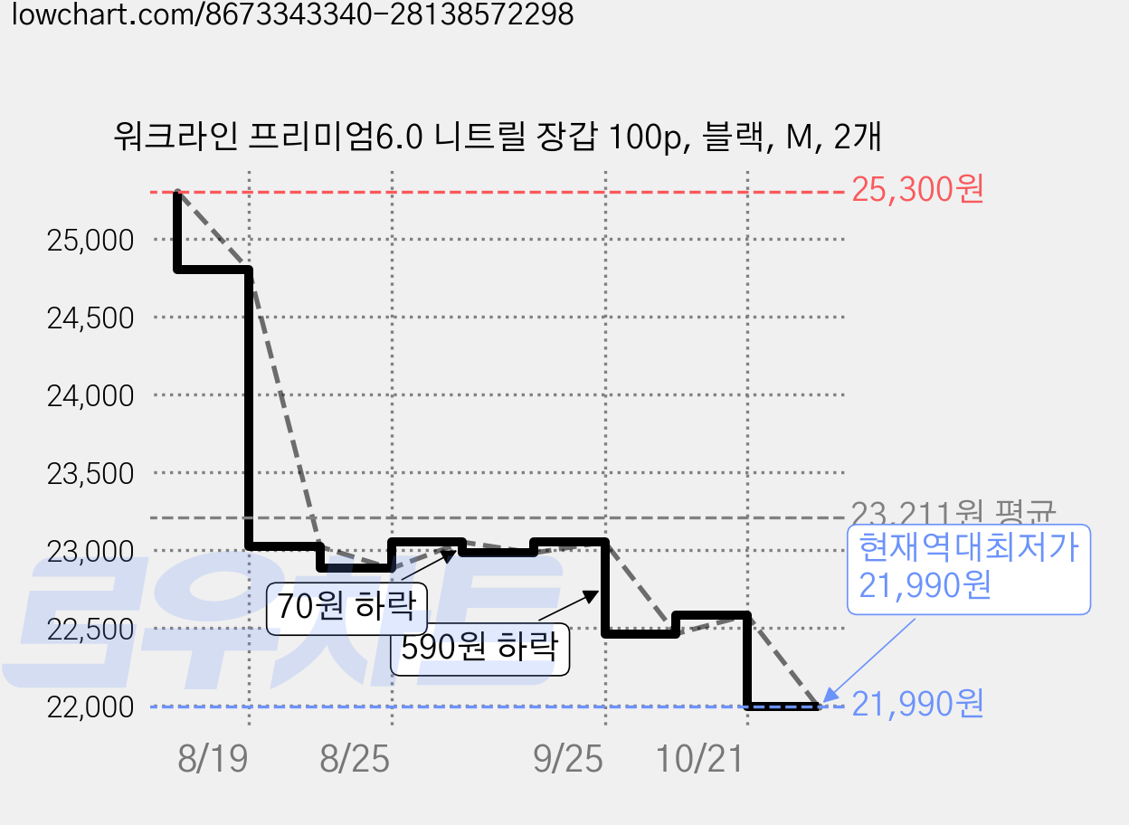 워크라인 프리미엄6.0 니트릴 장갑 100p, 블랙, M, 2개 가격 변동 차트, 현재가 21,990원, 역대최저가