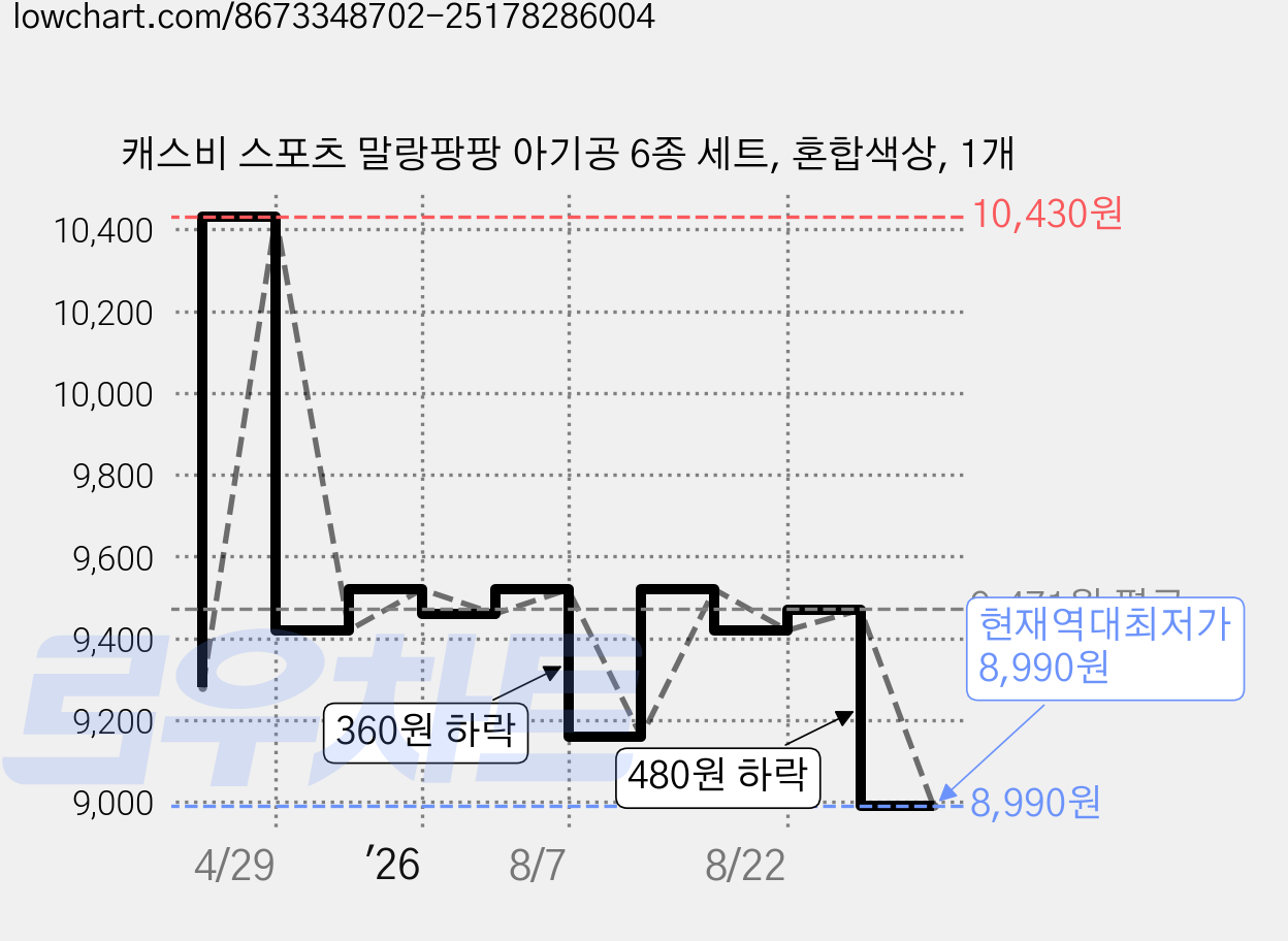 캐스비 스포츠 말랑팡팡 아기공 6종 세트, 혼합색상, 1개 가격 변동 차트, 현재가 8,990원, 역대최저가
