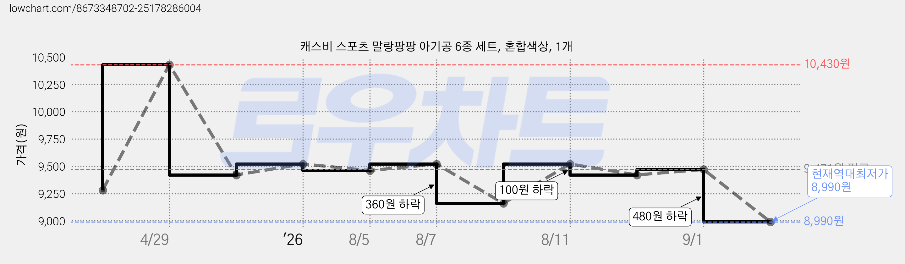 캐스비 스포츠 말랑팡팡 아기공 6종 세트, 혼합색상, 1개 가격 변동 차트, 현재가 8,990원, 역대최저가