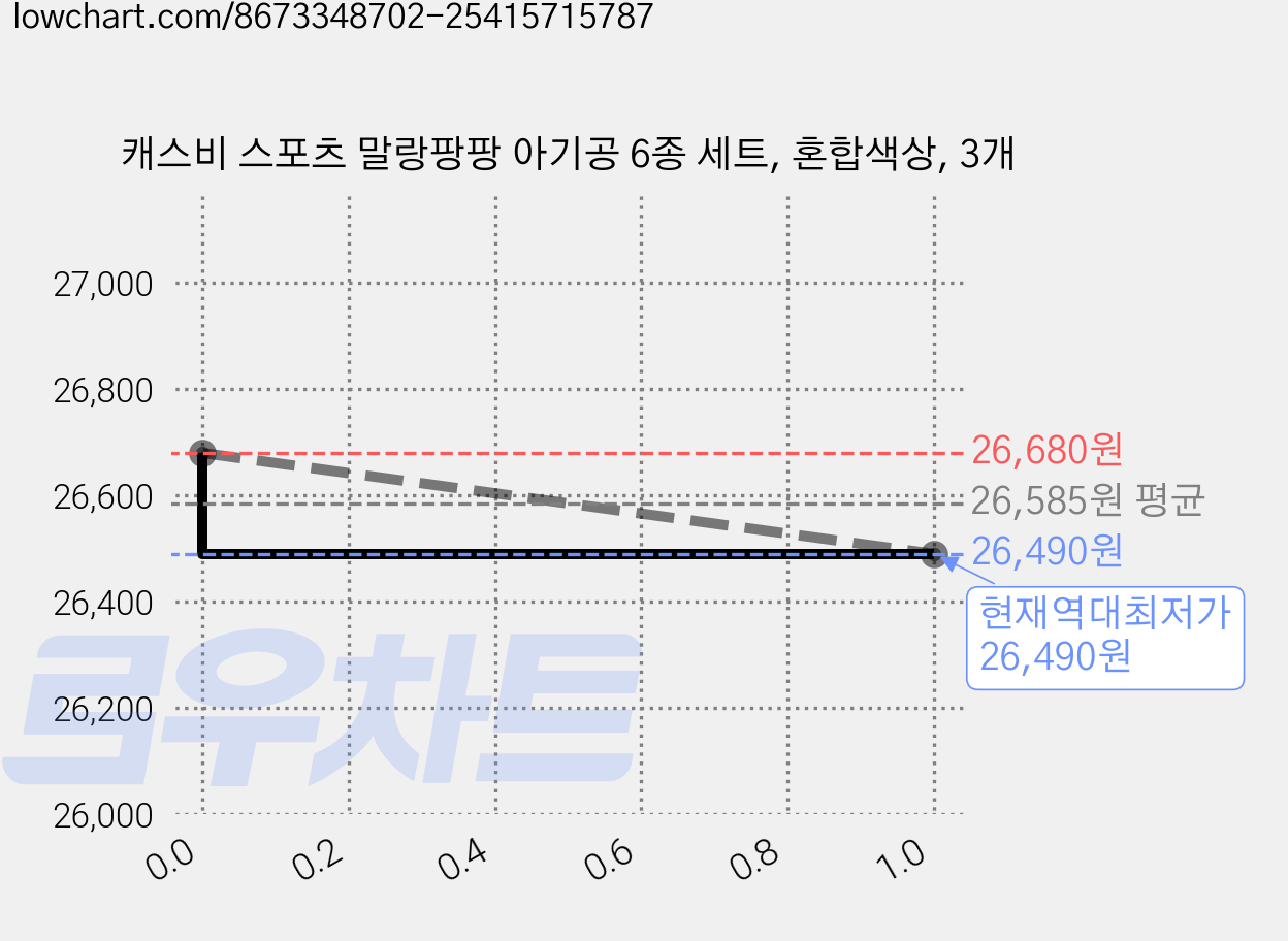 캐스비 스포츠 말랑팡팡 아기공 6종 세트, 혼합색상, 3개 가격 변동 차트, 현재가 26,490원, 역대최저가