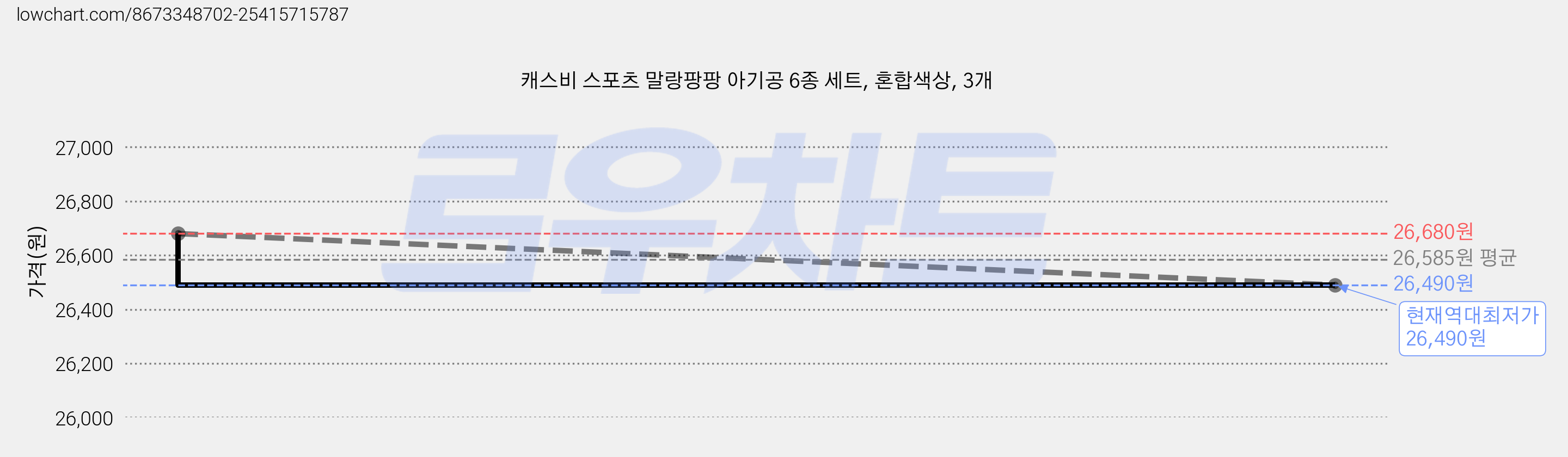캐스비 스포츠 말랑팡팡 아기공 6종 세트, 혼합색상, 3개 가격 변동 차트, 현재가 26,490원, 역대최저가