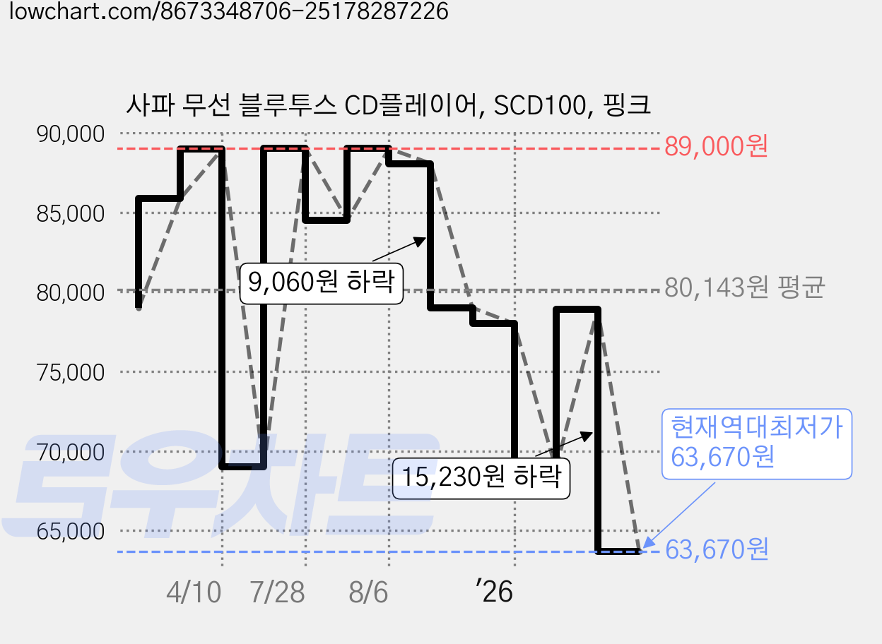 사파 무선 블루투스 CD플레이어, SCD100, 핑크 가격 변동 차트, 현재가 63,670원, 역대최저가