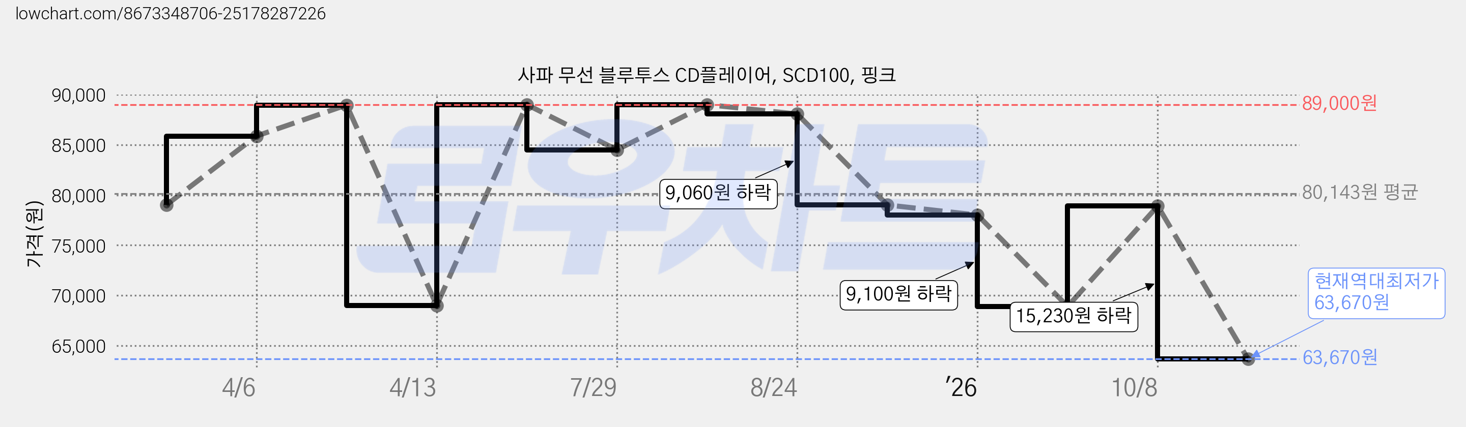 사파 무선 블루투스 CD플레이어, SCD100, 핑크 가격 변동 차트, 현재가 63,670원, 역대최저가