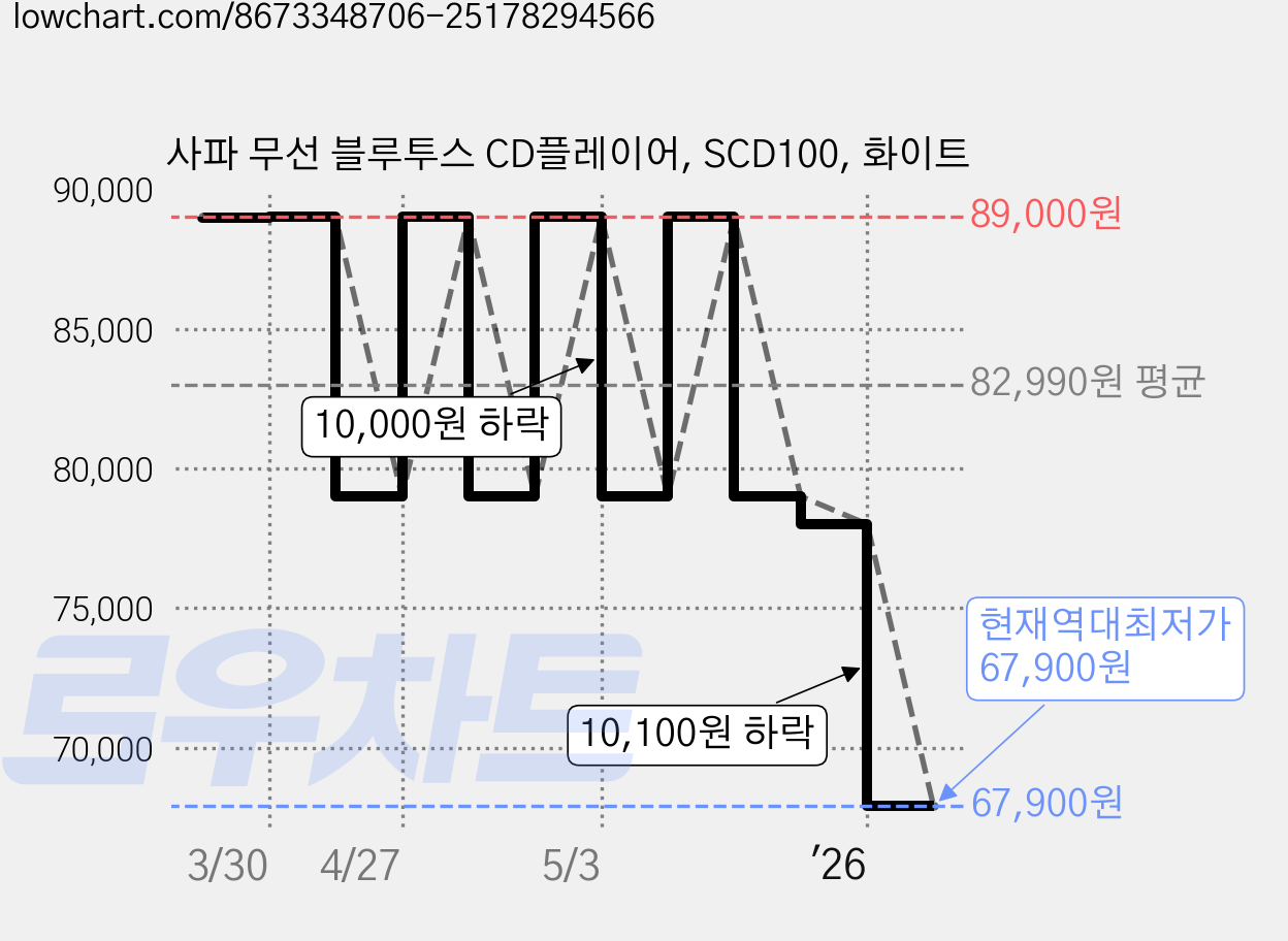 사파 무선 블루투스 CD플레이어, SCD100, 화이트 가격 변동 차트, 현재가 67,900원, 역대최저가