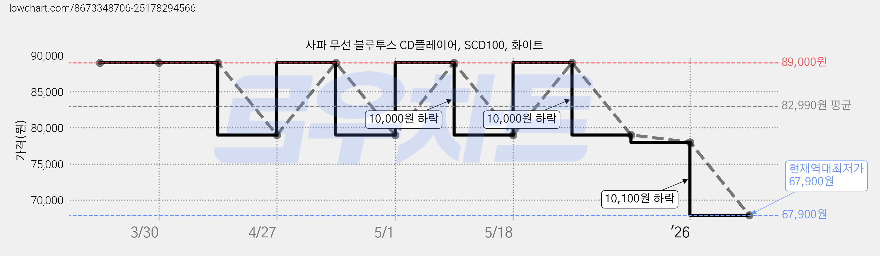 사파 무선 블루투스 CD플레이어, SCD100, 화이트 가격 변동 차트, 현재가 67,900원, 역대최저가