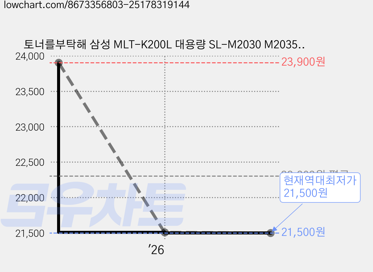 토너를부탁해 삼성 MLT-K200L 대용량 SL-M2030 M2035 M2030W M2033W 호환 재생토너, 2개, 검정 재생토너 가격 변동 차트, 현재가 21,500원, 역대최저가