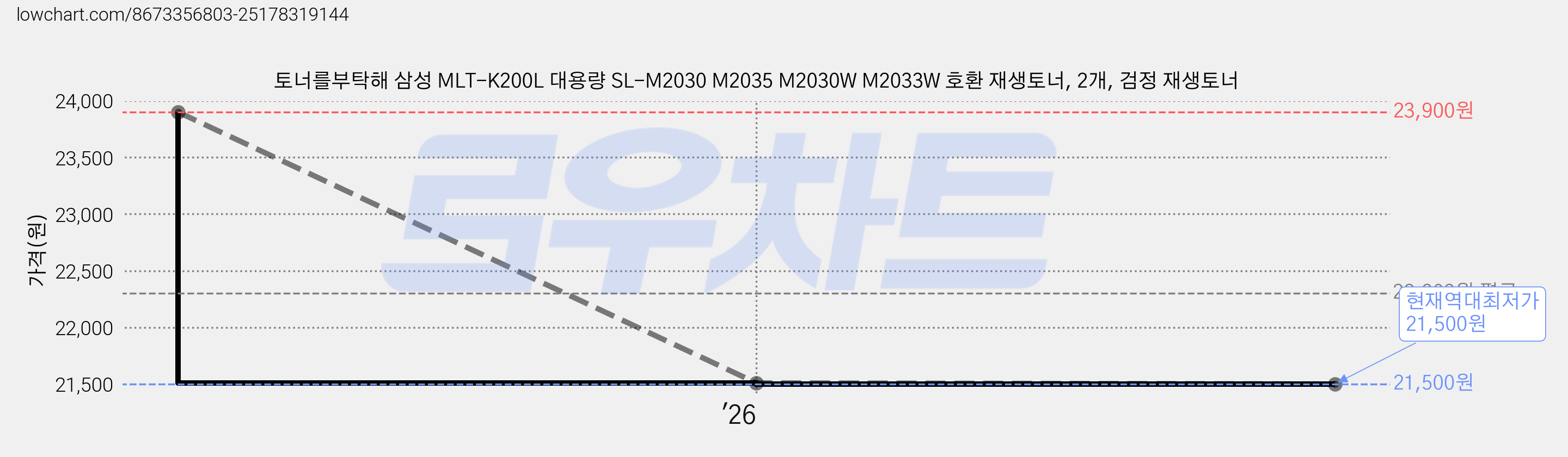 토너를부탁해 삼성 MLT-K200L 대용량 SL-M2030 M2035 M2030W M2033W 호환 재생토너, 2개, 검정 재생토너 가격 변동 차트, 현재가 21,500원, 역대최저가