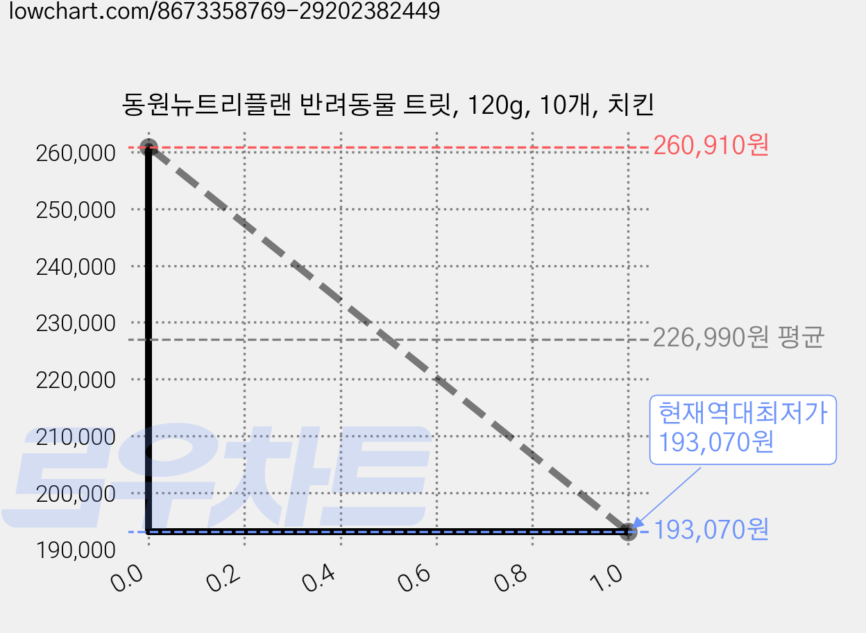 동원뉴트리플랜 반려동물 트릿, 120g, 10개, 치킨 가격 변동 차트, 현재가 193,070원, 역대최저가