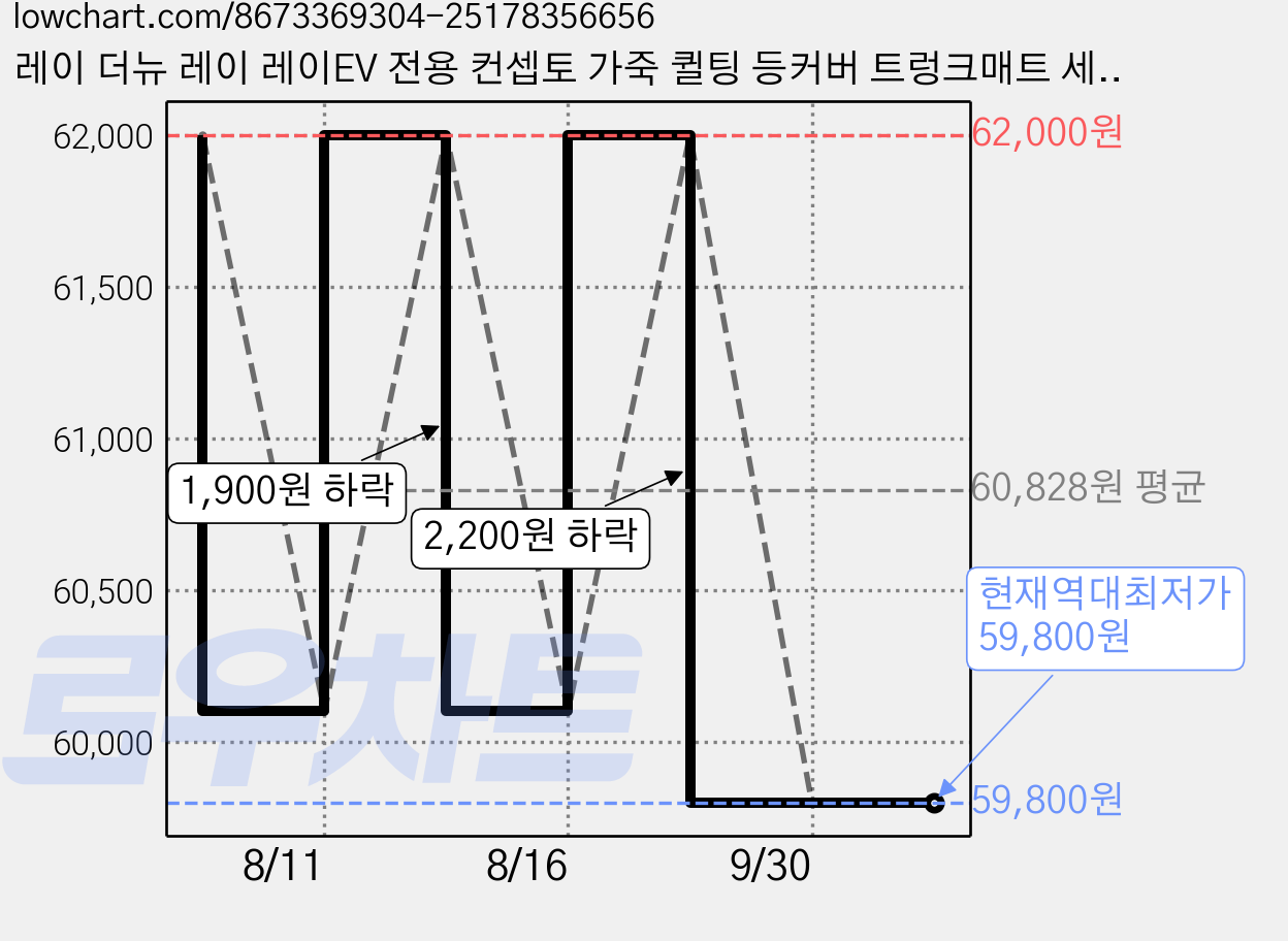 레이 더뉴 레이 레이EV 전용 컨셉토 가죽 퀼팅 등커버 트렁크매트 세트 (2열 일체형 시트 불가), 블랙+골드스티치 가격 변동 차트, 현재가 59,800원, 역대최저가