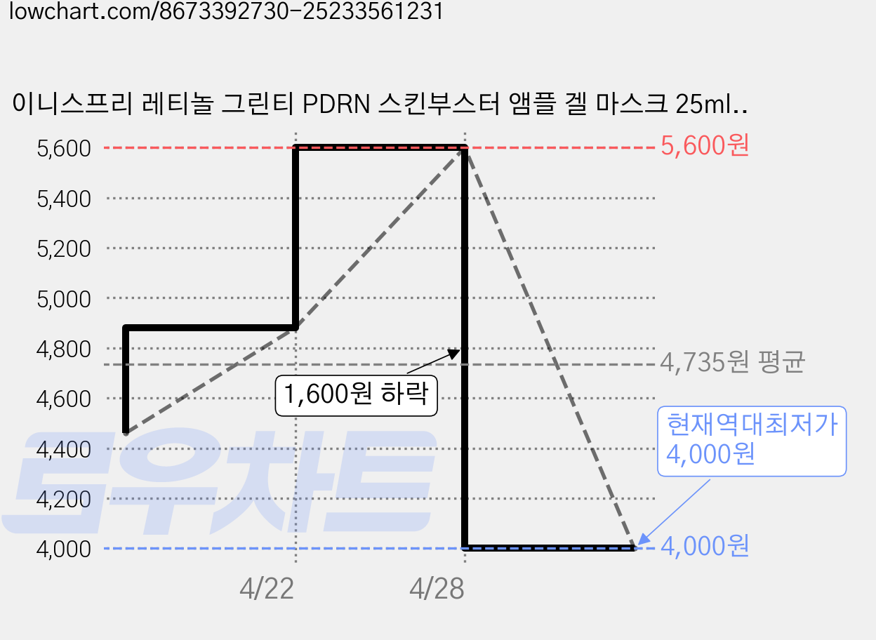이니스프리 레티놀 그린티 PDRN 스킨부스터 앰플 겔 마스크 25ml, 1개입, 2개 가격 변동 차트, 현재가 4,000원, 역대최저가