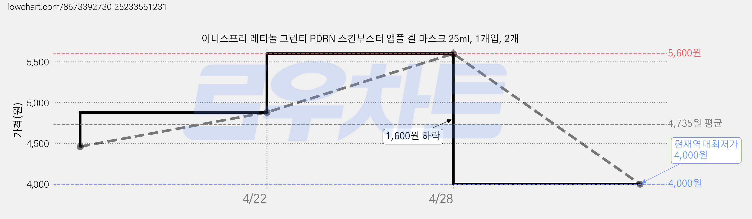 이니스프리 레티놀 그린티 PDRN 스킨부스터 앰플 겔 마스크 25ml, 1개입, 2개 가격 변동 차트, 현재가 4,000원, 역대최저가