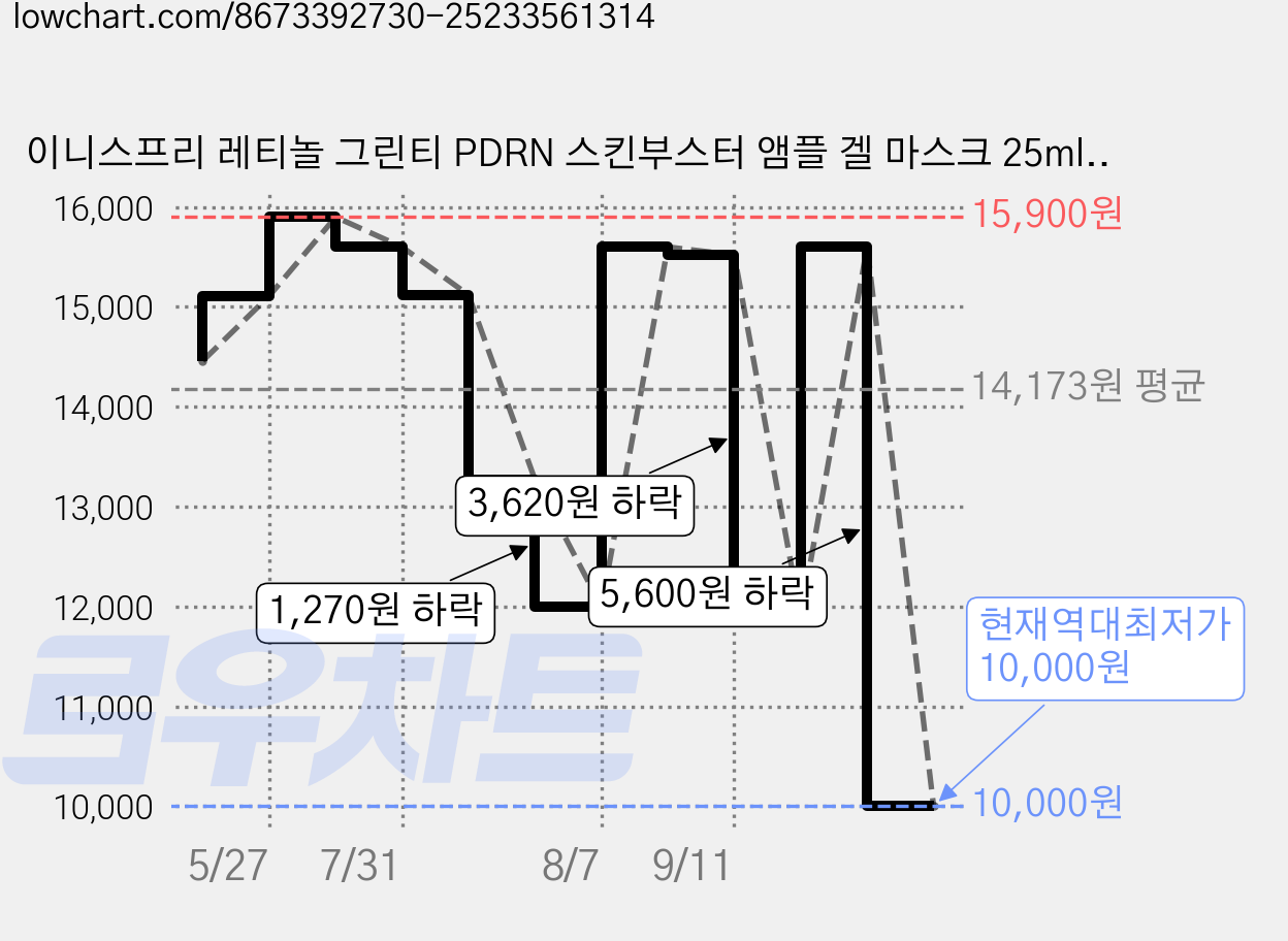 이니스프리 레티놀 그린티 PDRN 스킨부스터 앰플 겔 마스크 25ml, 1개입, 6개 가격 변동 차트, 현재가 10,000원, 역대최저가