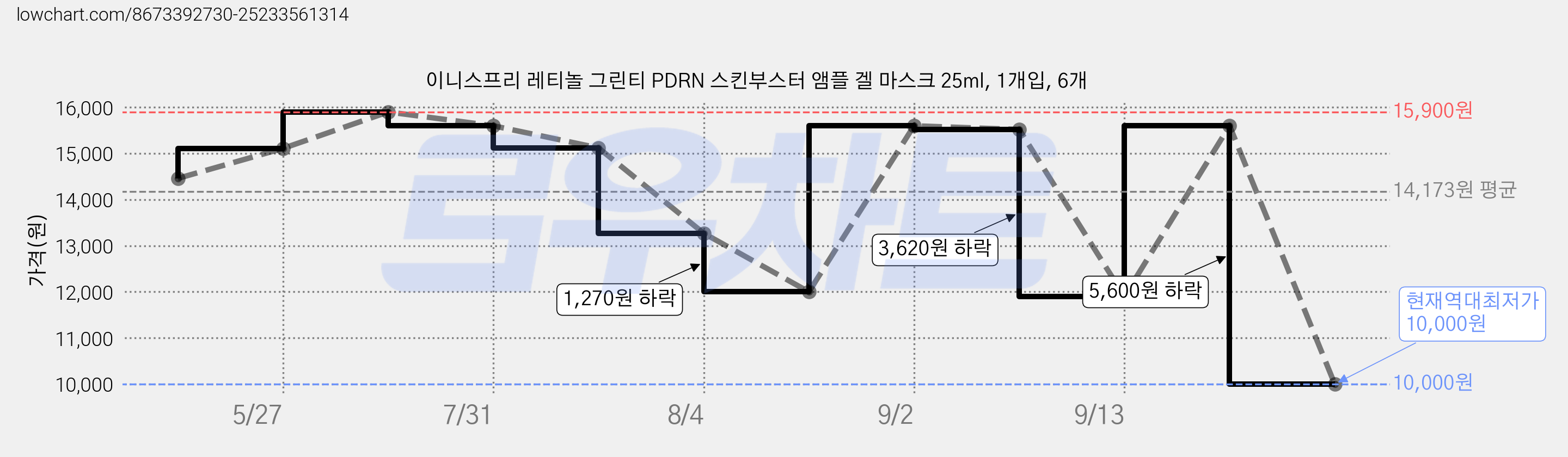 이니스프리 레티놀 그린티 PDRN 스킨부스터 앰플 겔 마스크 25ml, 1개입, 6개 가격 변동 차트, 현재가 10,000원, 역대최저가