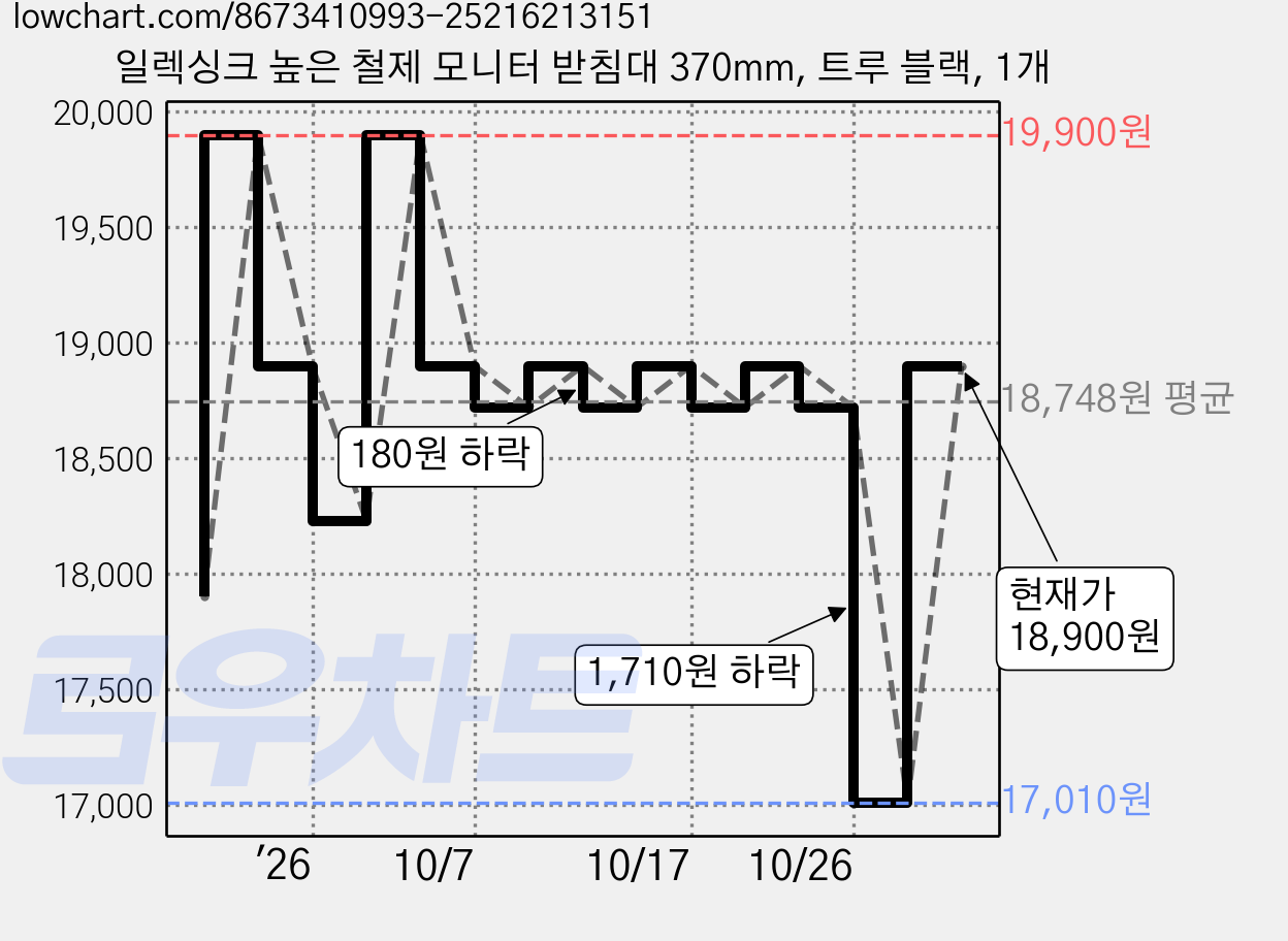 일렉싱크 높은 철제 모니터 받침대 370mm, 트루 블랙, 1개 가격 변동 차트, 현재가 17,010원, 역대최저가
