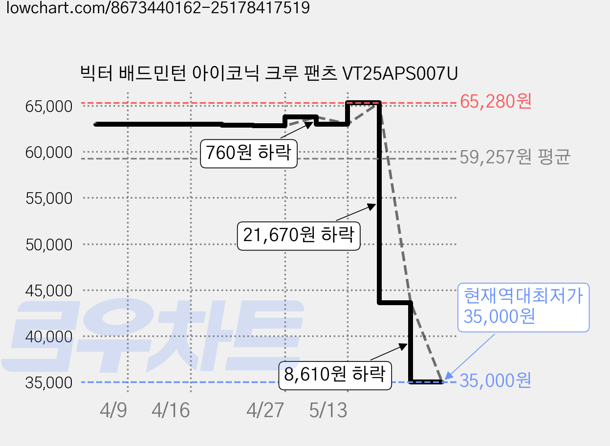 빅터 배드민턴 아이코닉 크루 팬츠 VT25APS007U 가격 변동 차트, 현재가 35,000원, 역대최저가