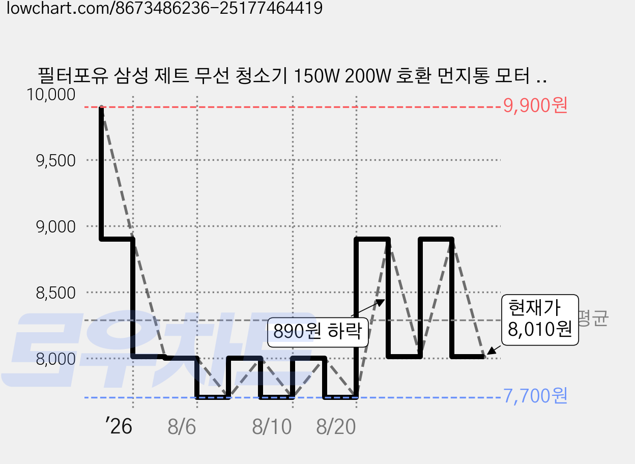 필터포유 삼성 제트 무선 청소기 150W 200W 호환 먼지통 모터 필터, 1개 가격 변동 차트, 현재가 8,010원, 관측 최저가 7,700원
