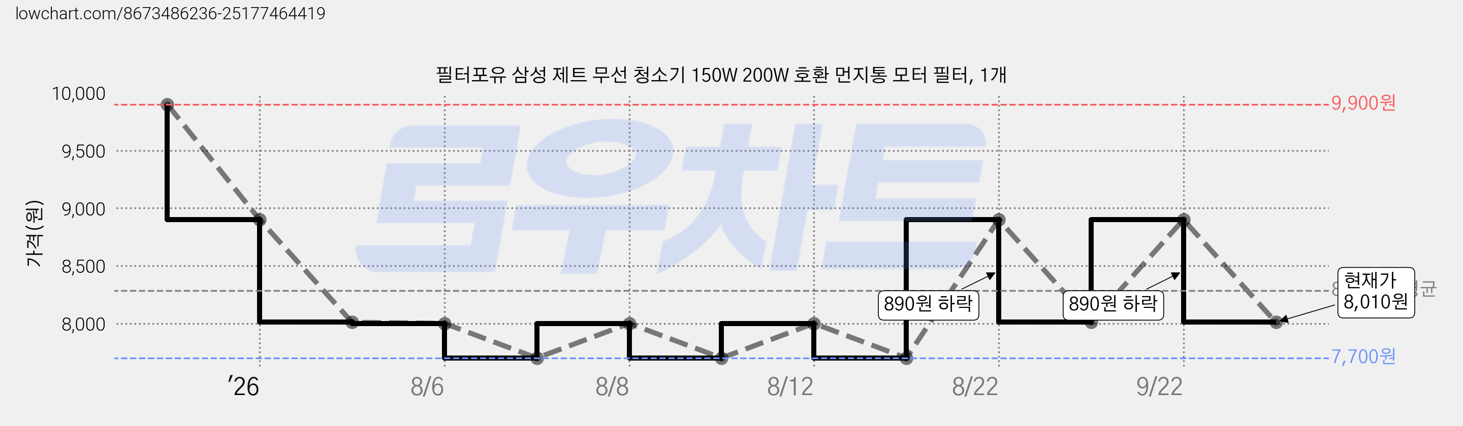 필터포유 삼성 제트 무선 청소기 150W 200W 호환 먼지통 모터 필터, 1개 가격 변동 차트, 현재가 8,010원, 관측 최저가 7,700원