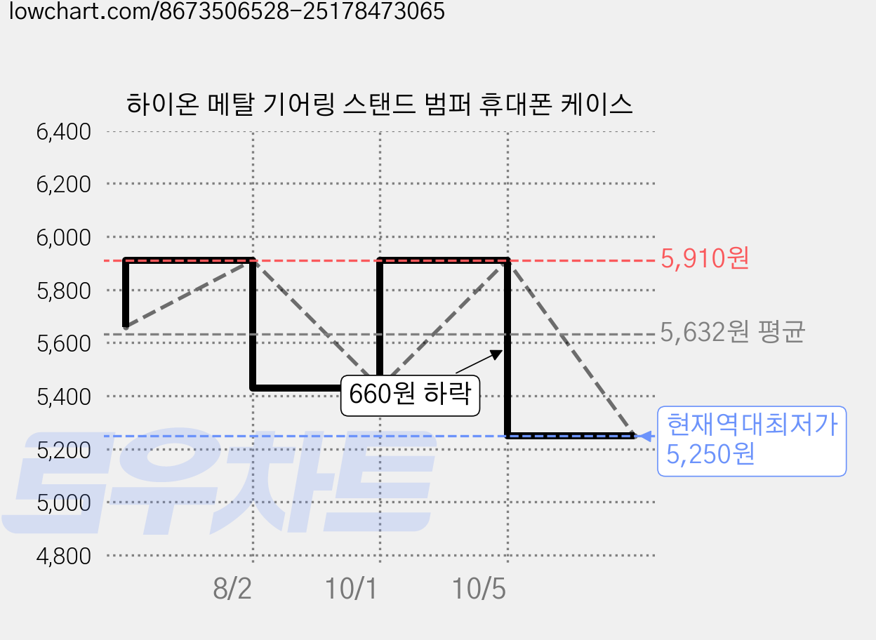 하이온 메탈 기어링 스탠드 범퍼 휴대폰 케이스 가격 변동 차트, 현재가 5,250원, 역대최저가