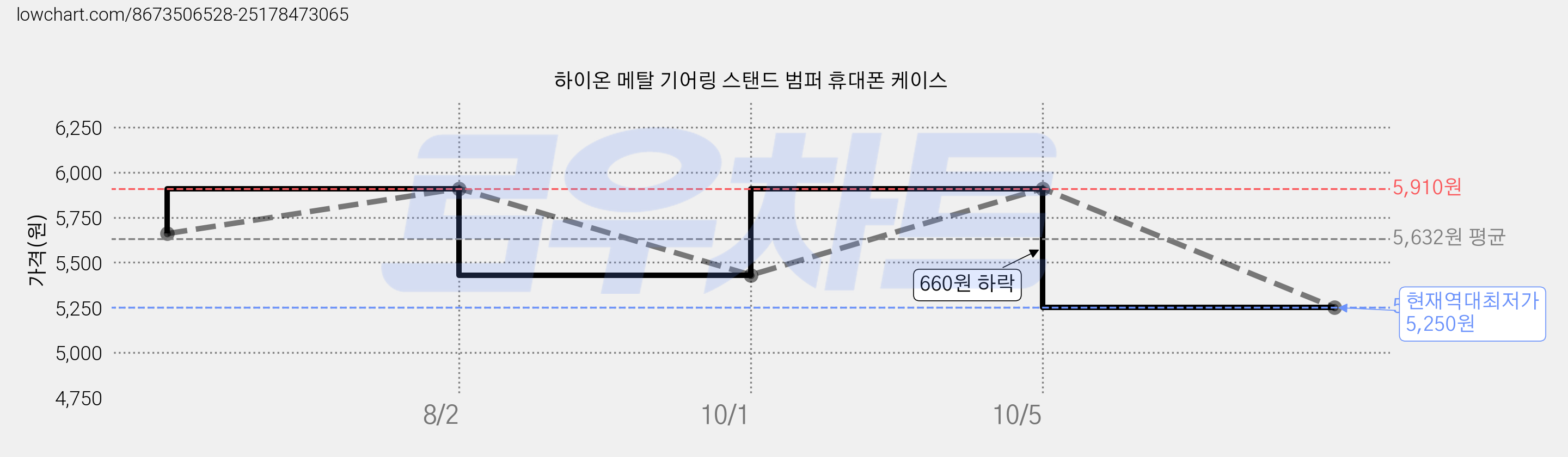 하이온 메탈 기어링 스탠드 범퍼 휴대폰 케이스 가격 변동 차트, 현재가 5,250원, 역대최저가