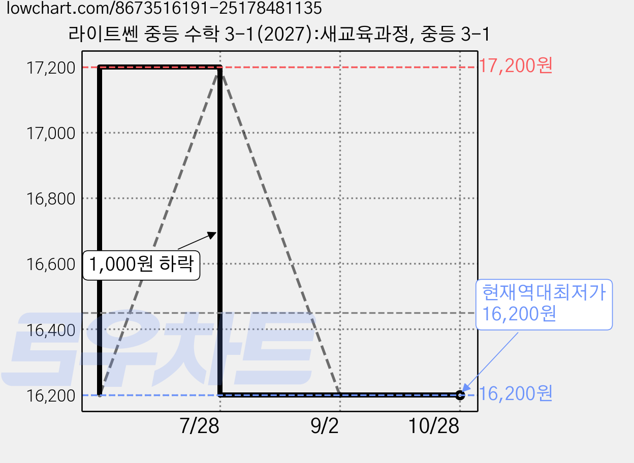 라이트쎈 중등 수학 3-1(2027):새교육과정, 중등 3-1 가격 변동 차트, 현재가 16,200원, 역대최저가