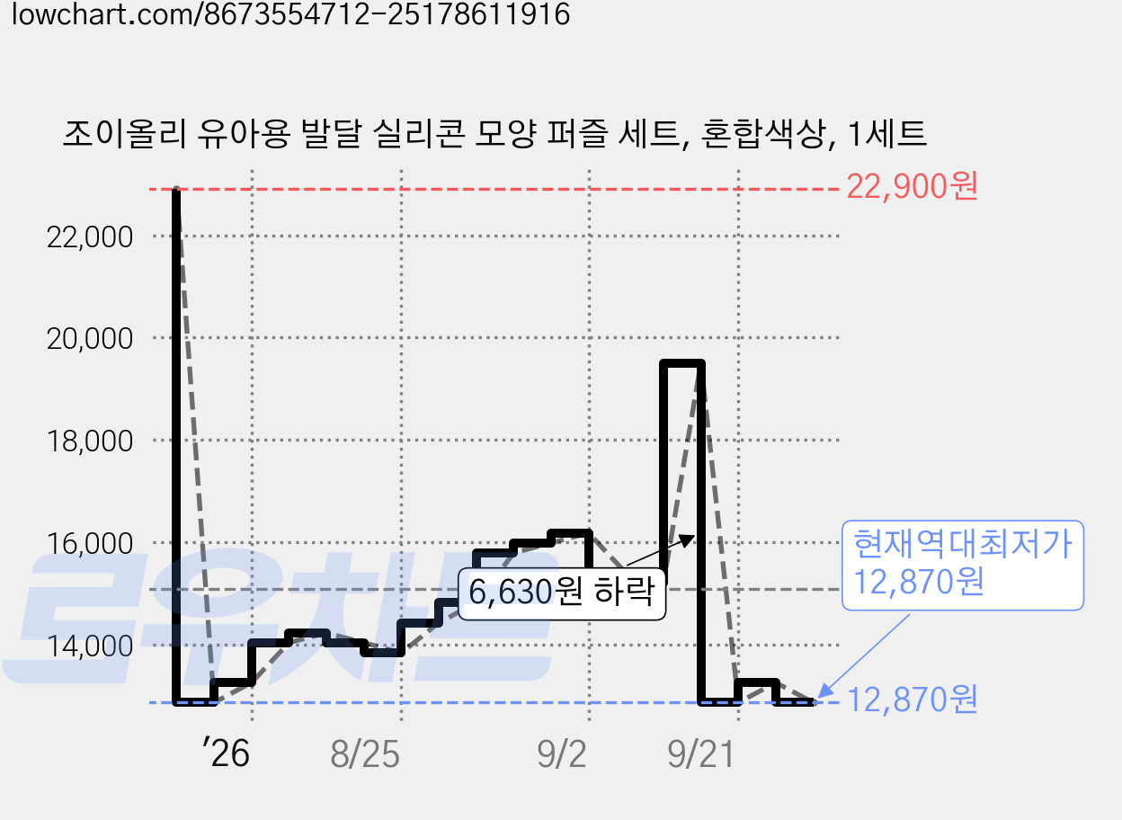 조이올리 유아용 발달 실리콘 모양 퍼즐 세트, 혼합색상, 1세트 가격 변동 차트, 현재가 12,870원, 역대최저가