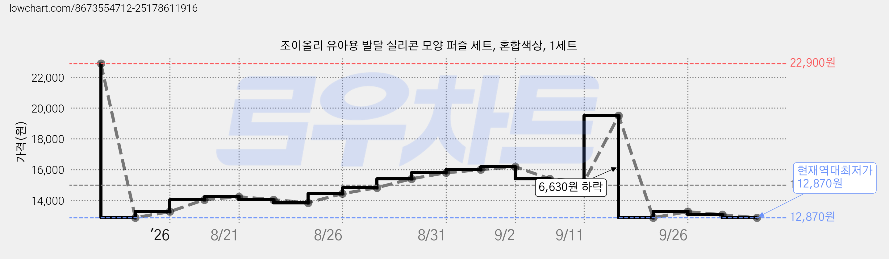 조이올리 유아용 발달 실리콘 모양 퍼즐 세트, 혼합색상, 1세트 가격 변동 차트, 현재가 12,870원, 역대최저가