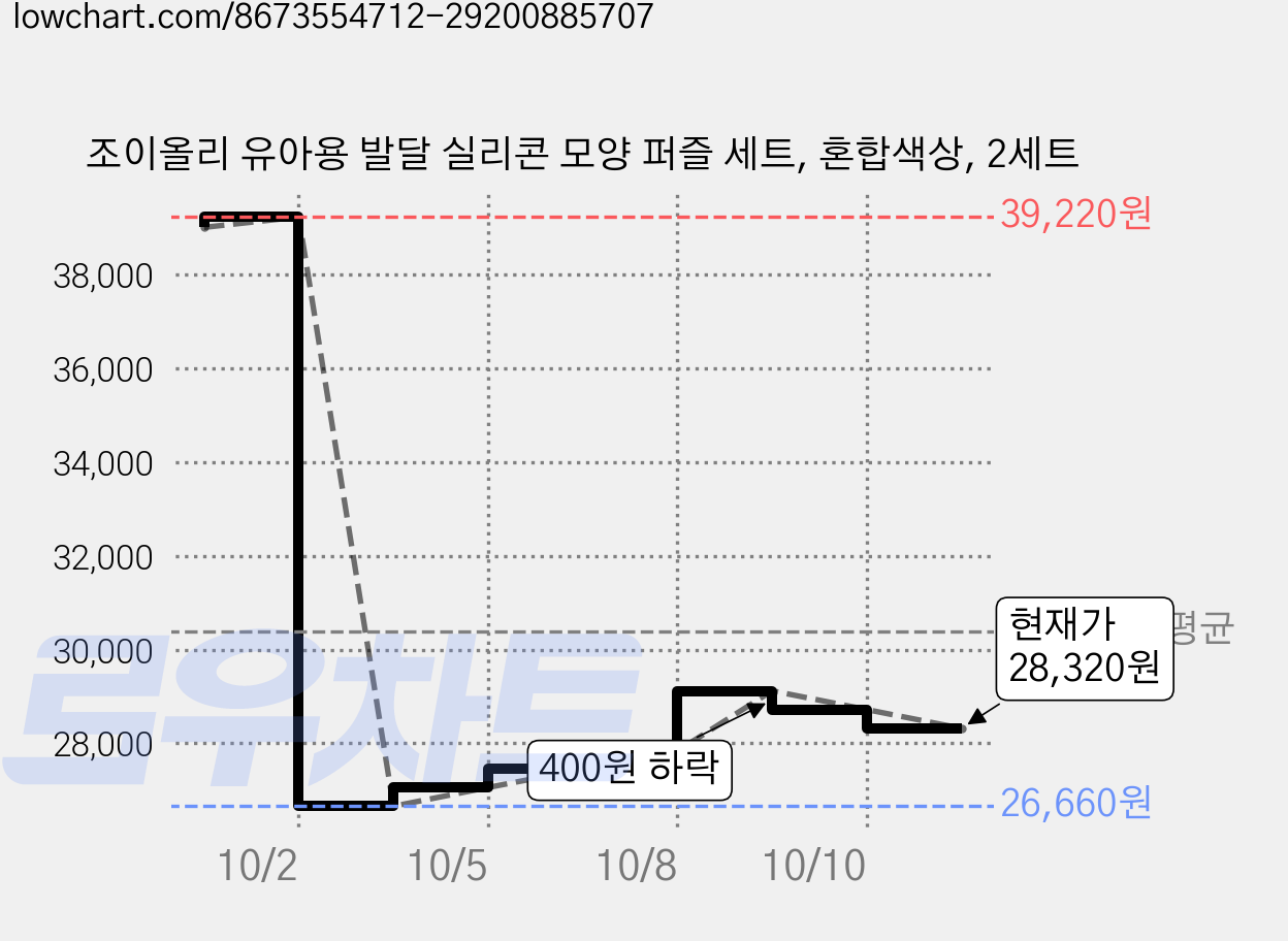 조이올리 유아용 발달 실리콘 모양 퍼즐 세트, 혼합색상, 2세트 가격 변동 차트, 현재가 28,320원, 관측 최저가 26,660원
