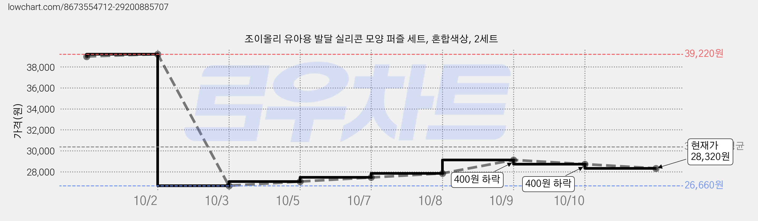 조이올리 유아용 발달 실리콘 모양 퍼즐 세트, 혼합색상, 2세트 가격 변동 차트, 현재가 28,320원, 관측 최저가 26,660원
