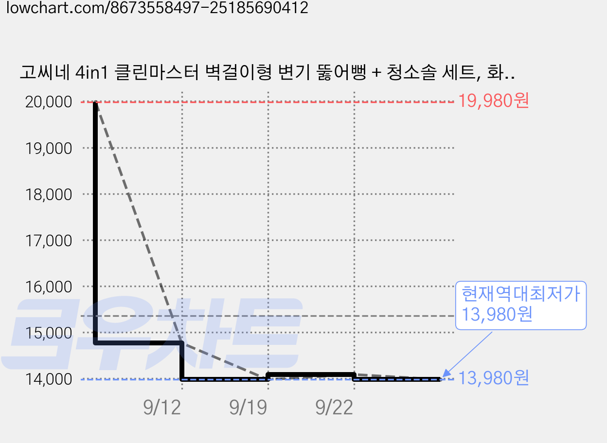 고씨네 4in1 클린마스터 벽걸이형 변기 뚫어뻥 + 청소솔 세트, 화이트, 2세트 가격 변동 차트, 현재가 13,980원, 역대최저가